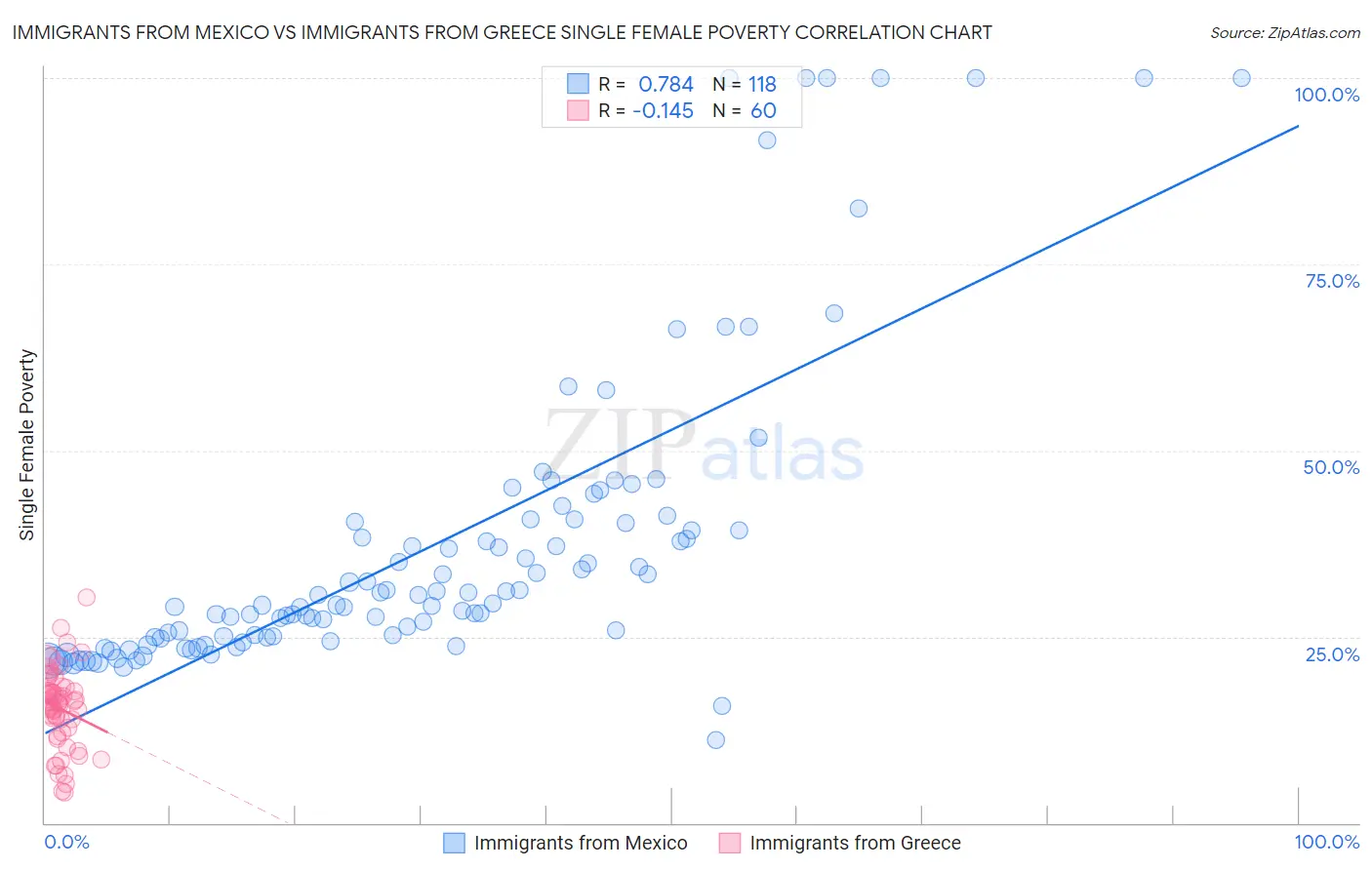 Immigrants from Mexico vs Immigrants from Greece Single Female Poverty