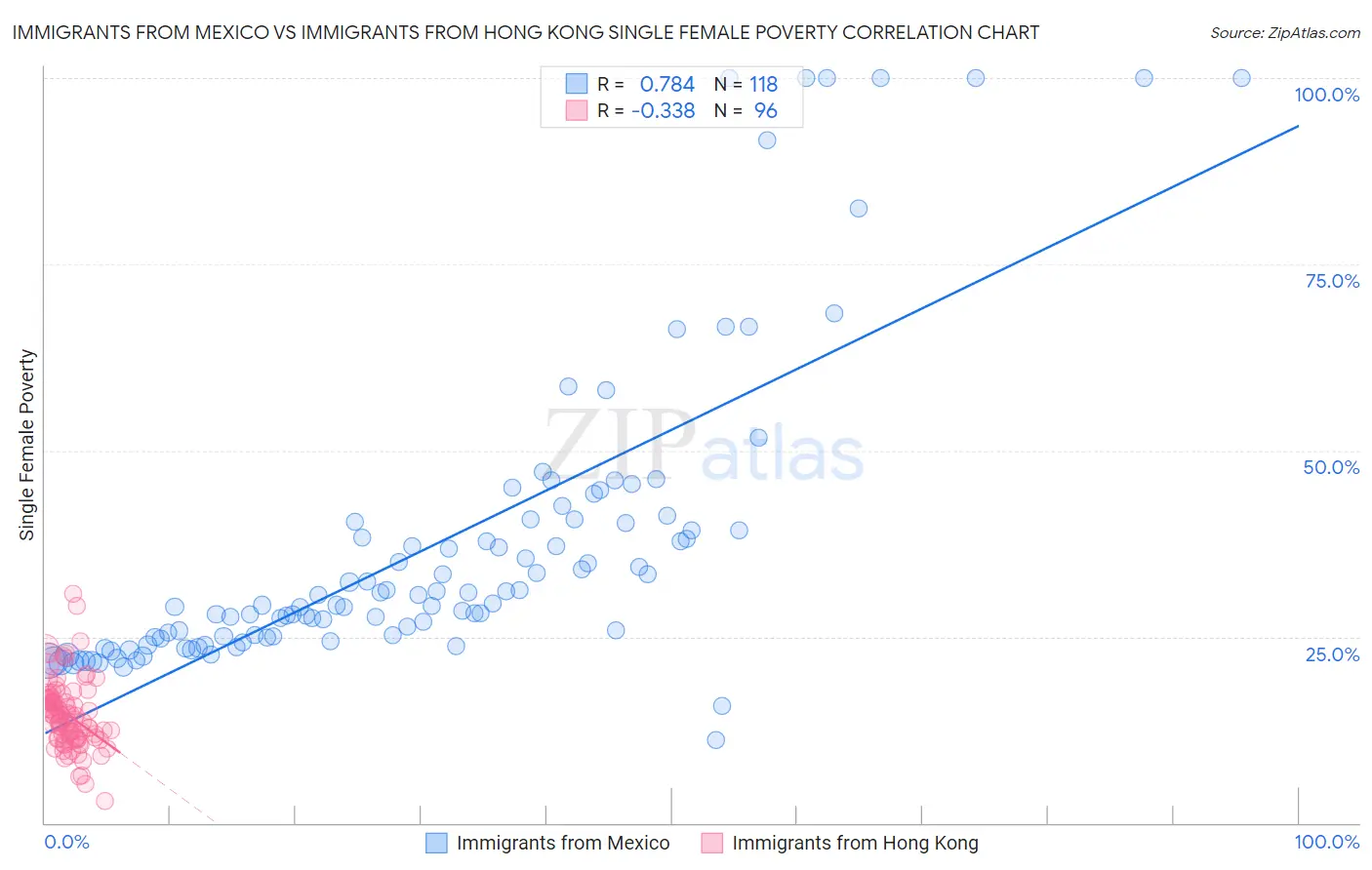 Immigrants from Mexico vs Immigrants from Hong Kong Single Female Poverty