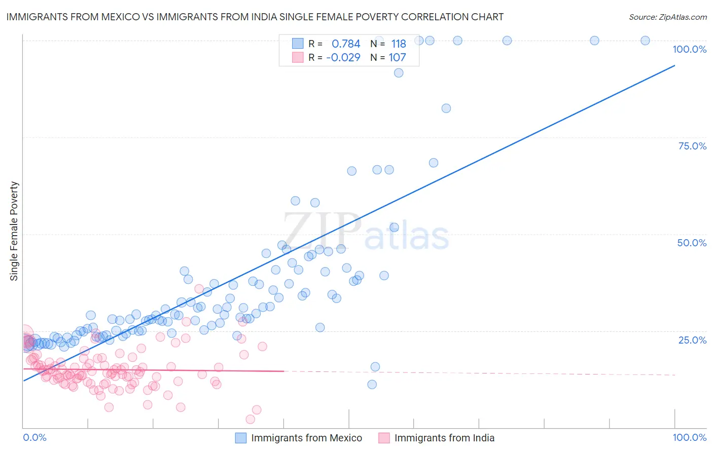 Immigrants from Mexico vs Immigrants from India Single Female Poverty