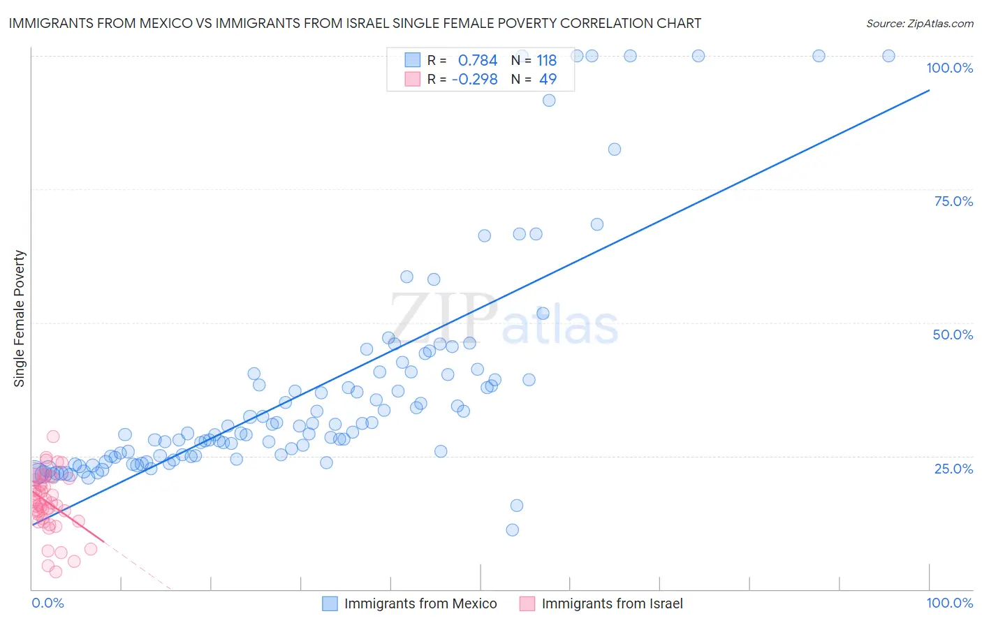 Immigrants from Mexico vs Immigrants from Israel Single Female Poverty