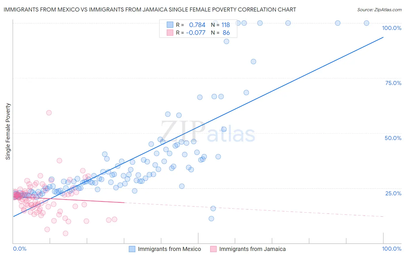 Immigrants from Mexico vs Immigrants from Jamaica Single Female Poverty