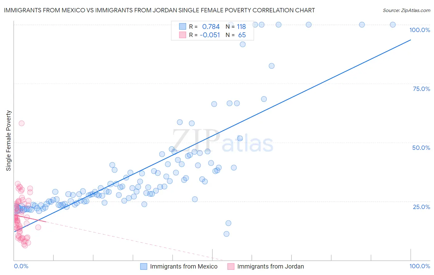 Immigrants from Mexico vs Immigrants from Jordan Single Female Poverty