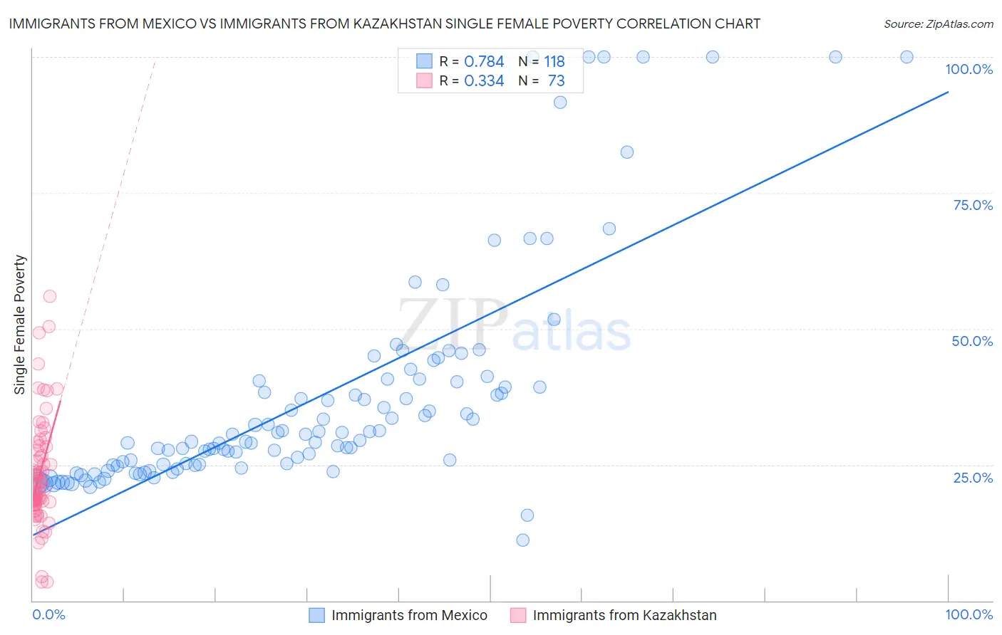 Immigrants from Mexico vs Immigrants from Kazakhstan Single Female Poverty