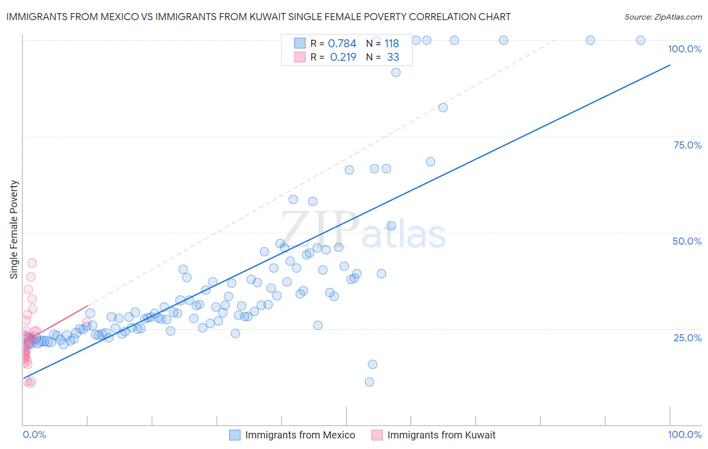 Immigrants from Mexico vs Immigrants from Kuwait Single Female Poverty