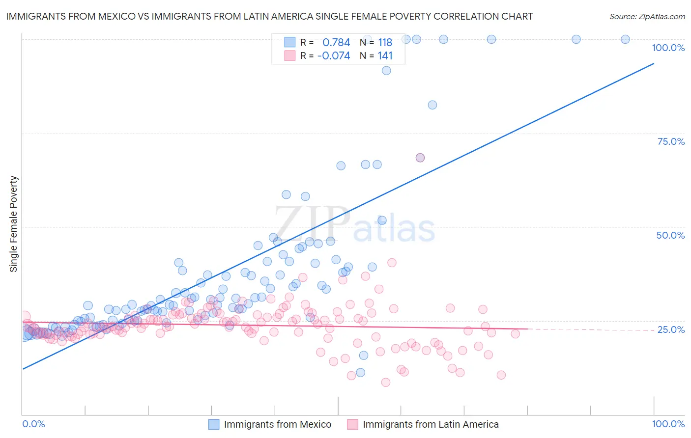 Immigrants from Mexico vs Immigrants from Latin America Single Female Poverty