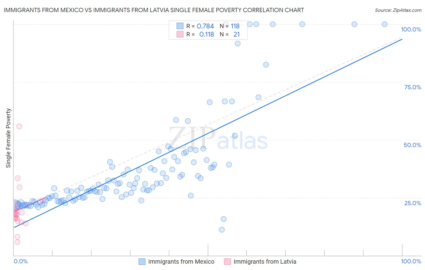 Immigrants from Mexico vs Immigrants from Latvia Single Female Poverty