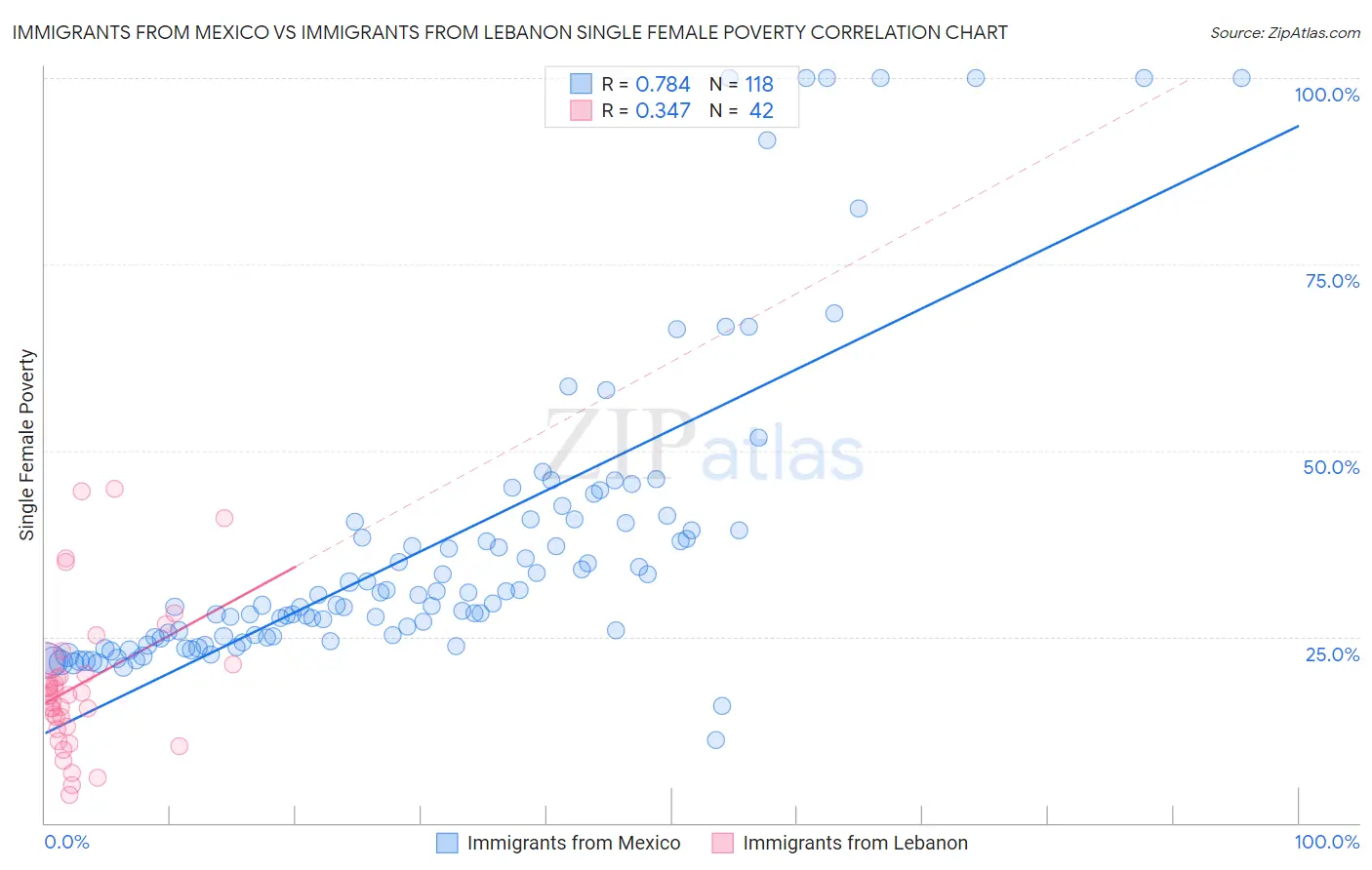 Immigrants from Mexico vs Immigrants from Lebanon Single Female Poverty