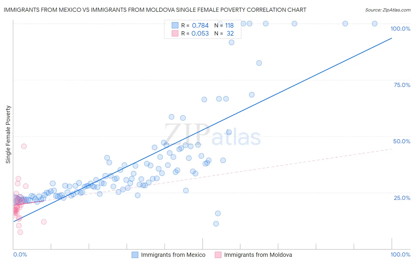 Immigrants from Mexico vs Immigrants from Moldova Single Female Poverty
