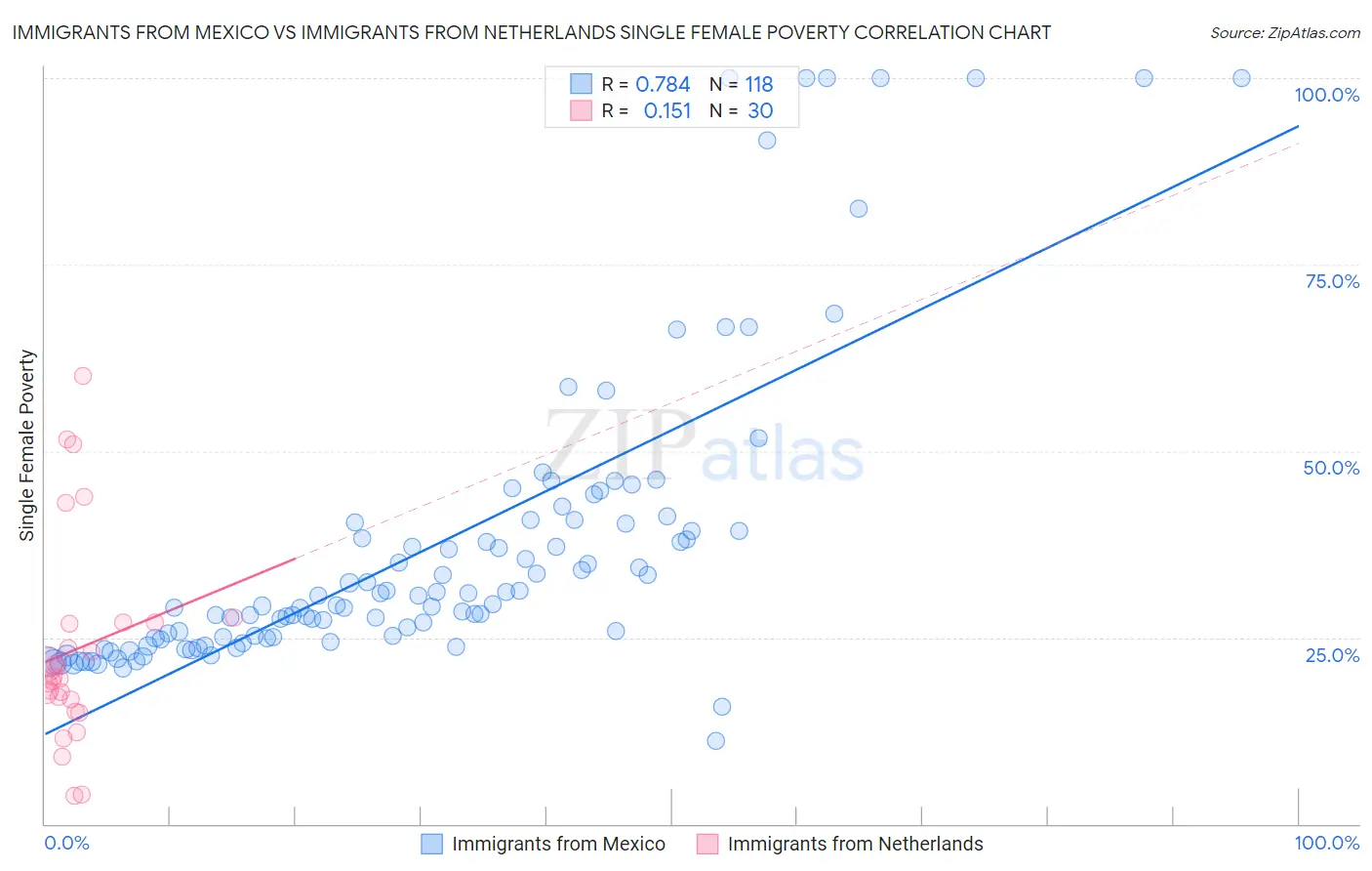 Immigrants from Mexico vs Immigrants from Netherlands Single Female Poverty