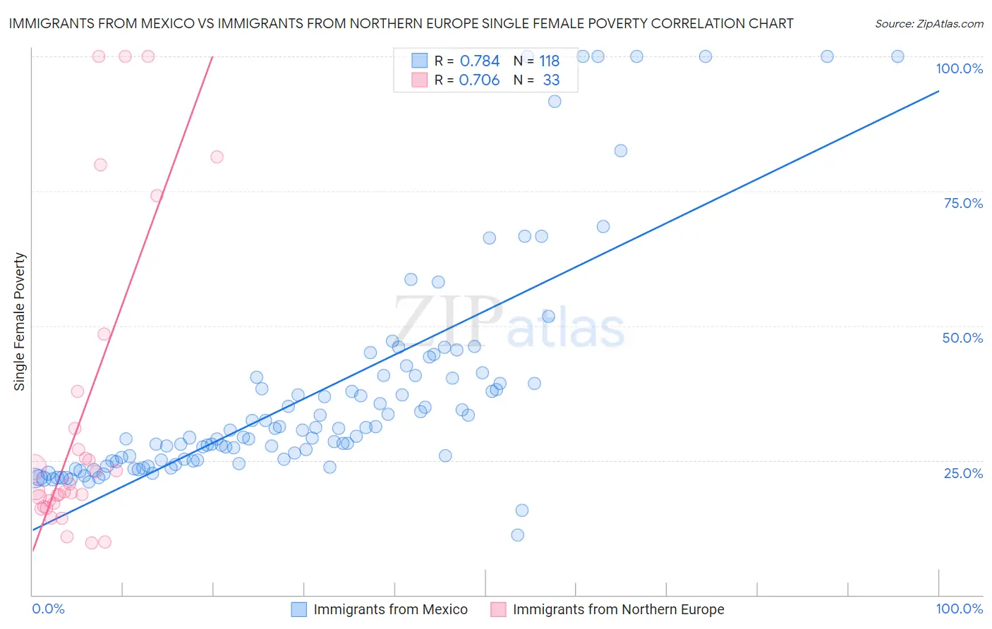 Immigrants from Mexico vs Immigrants from Northern Europe Single Female Poverty