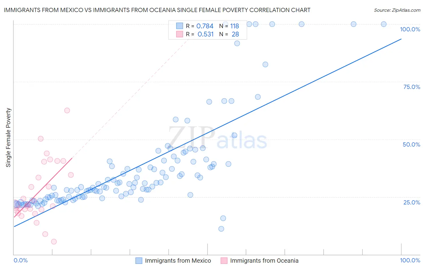 Immigrants from Mexico vs Immigrants from Oceania Single Female Poverty