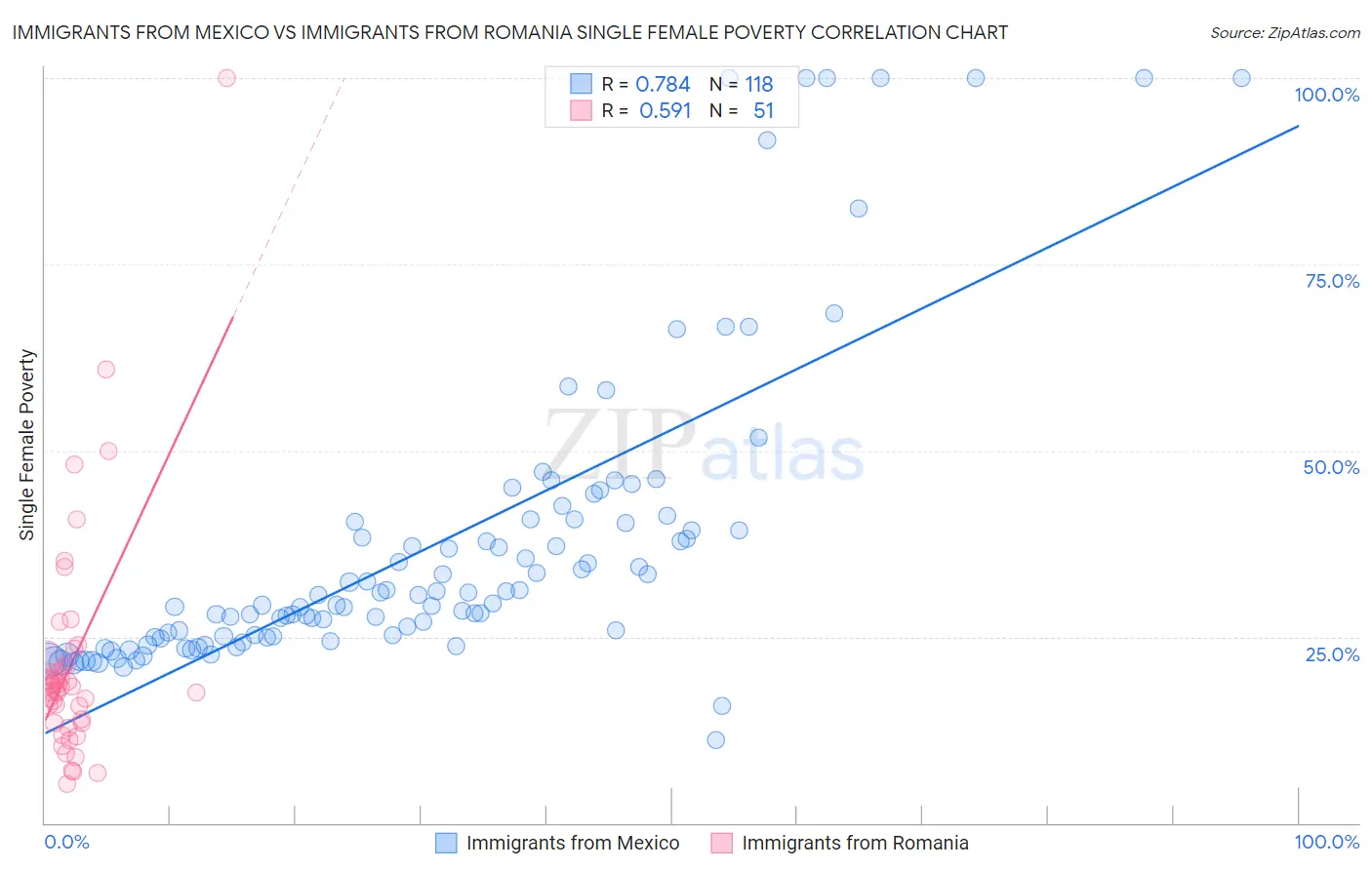 Immigrants from Mexico vs Immigrants from Romania Single Female Poverty