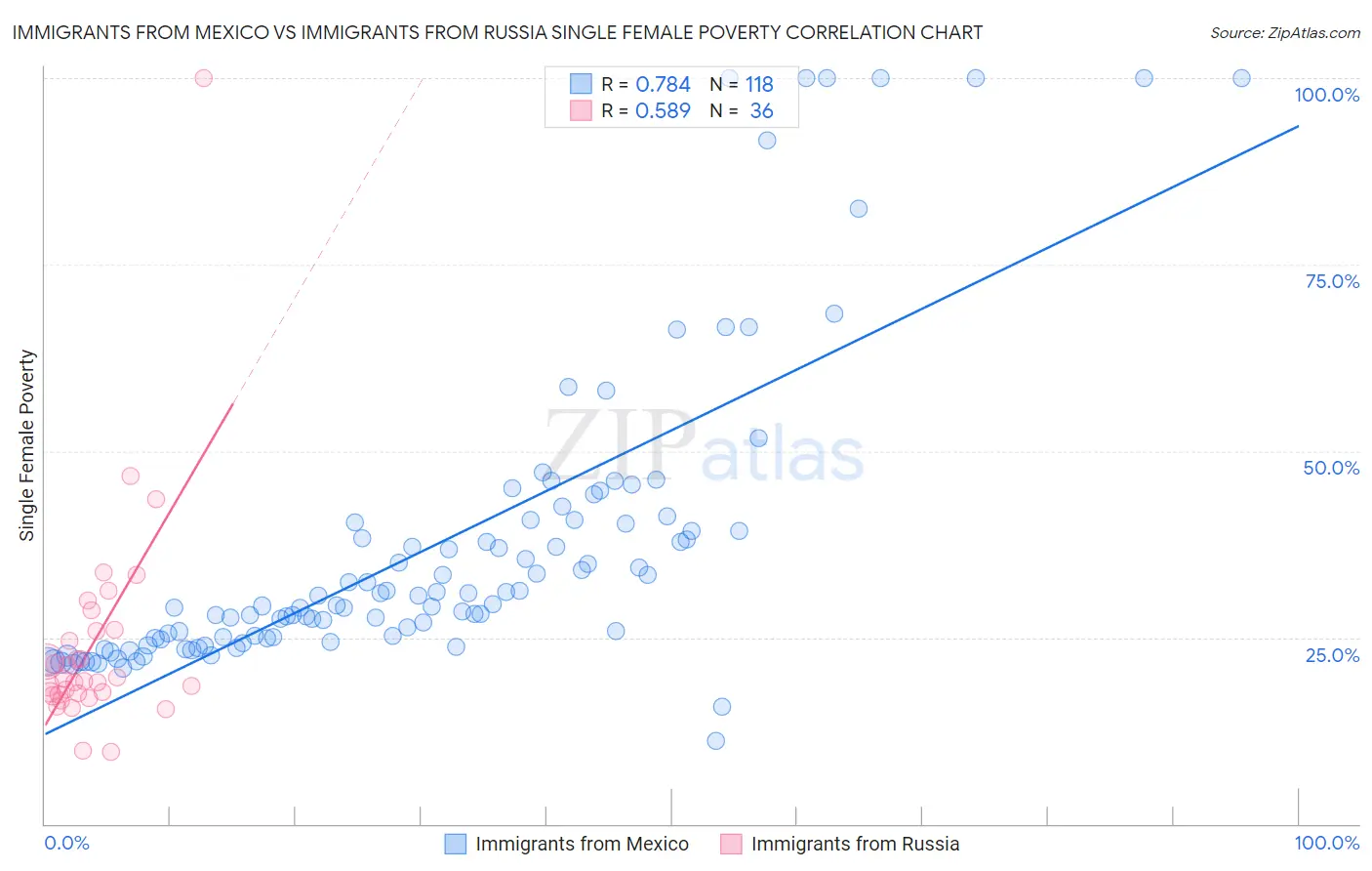 Immigrants from Mexico vs Immigrants from Russia Single Female Poverty