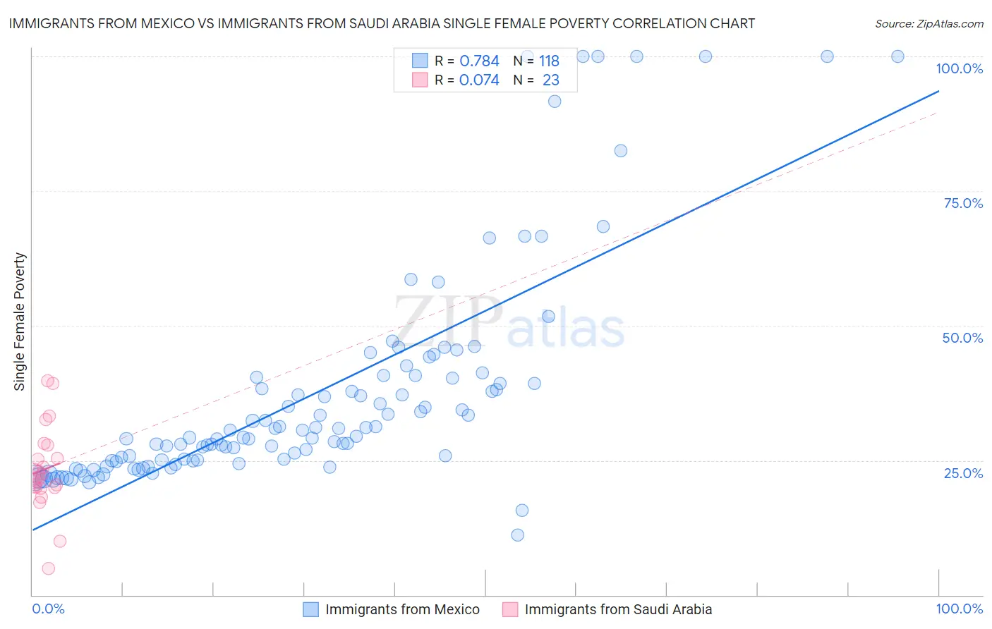 Immigrants from Mexico vs Immigrants from Saudi Arabia Single Female Poverty