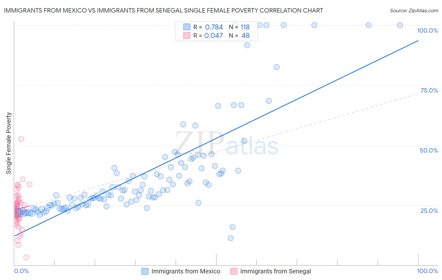 Immigrants from Mexico vs Immigrants from Senegal Single Female Poverty