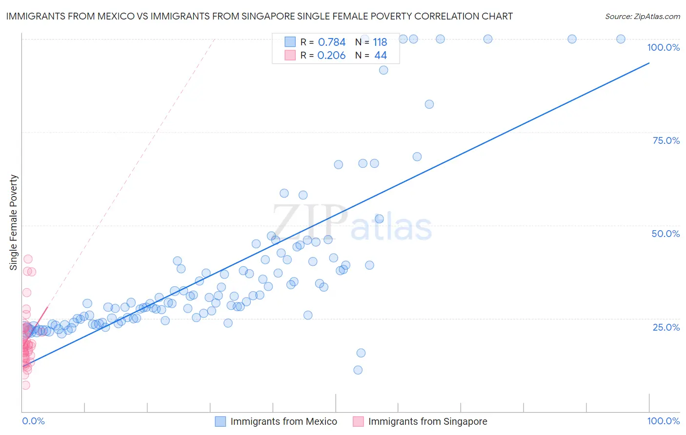 Immigrants from Mexico vs Immigrants from Singapore Single Female Poverty