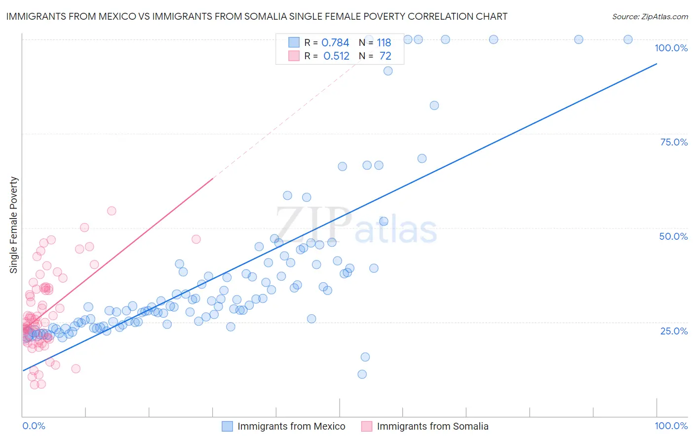 Immigrants from Mexico vs Immigrants from Somalia Single Female Poverty