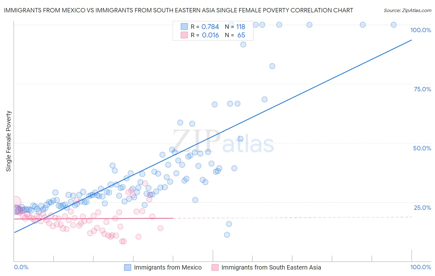 Immigrants from Mexico vs Immigrants from South Eastern Asia Single Female Poverty