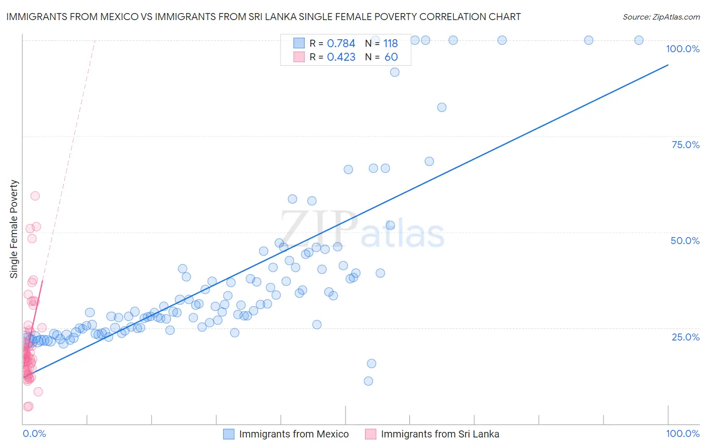 Immigrants from Mexico vs Immigrants from Sri Lanka Single Female Poverty
