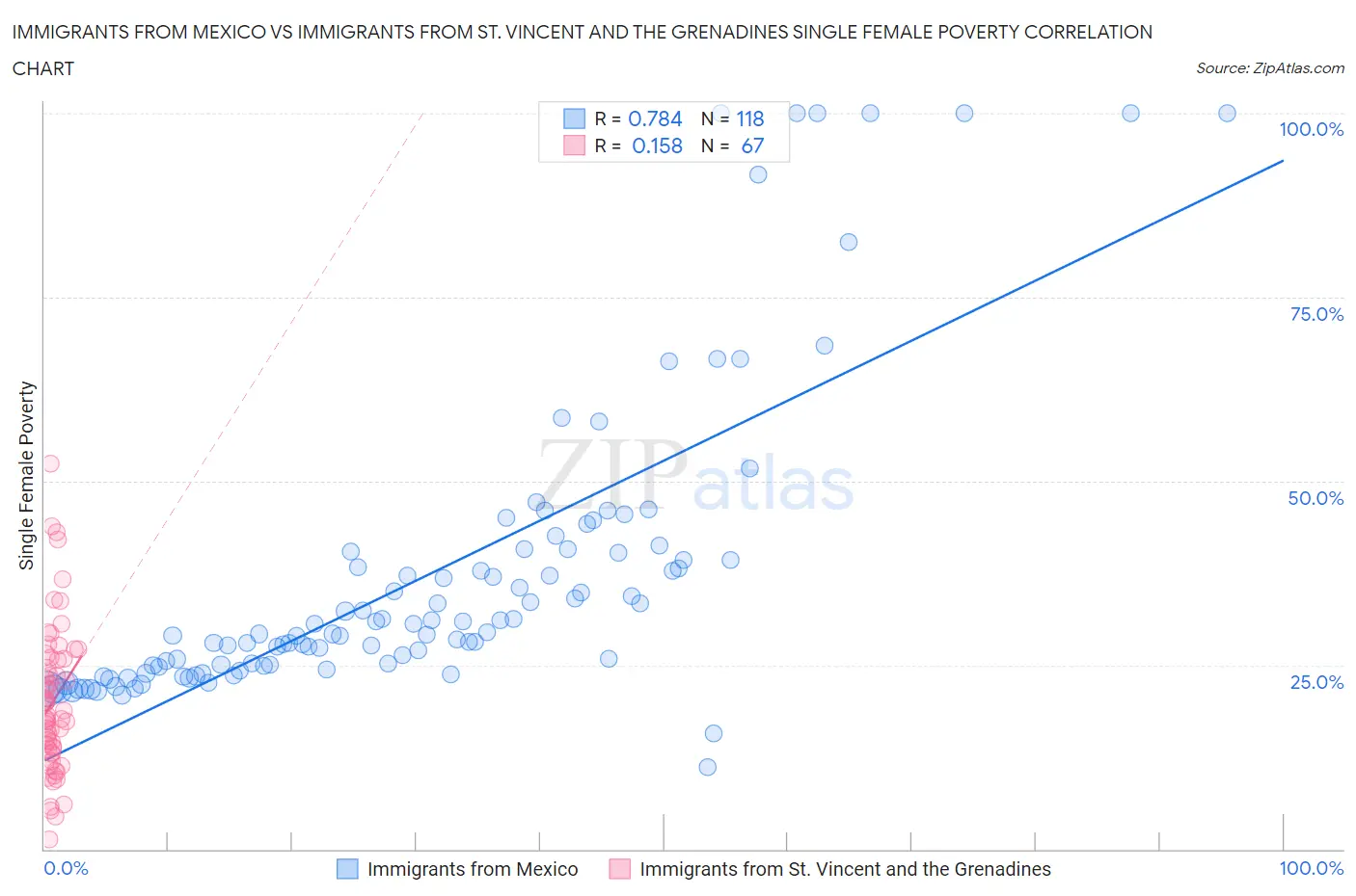 Immigrants from Mexico vs Immigrants from St. Vincent and the Grenadines Single Female Poverty