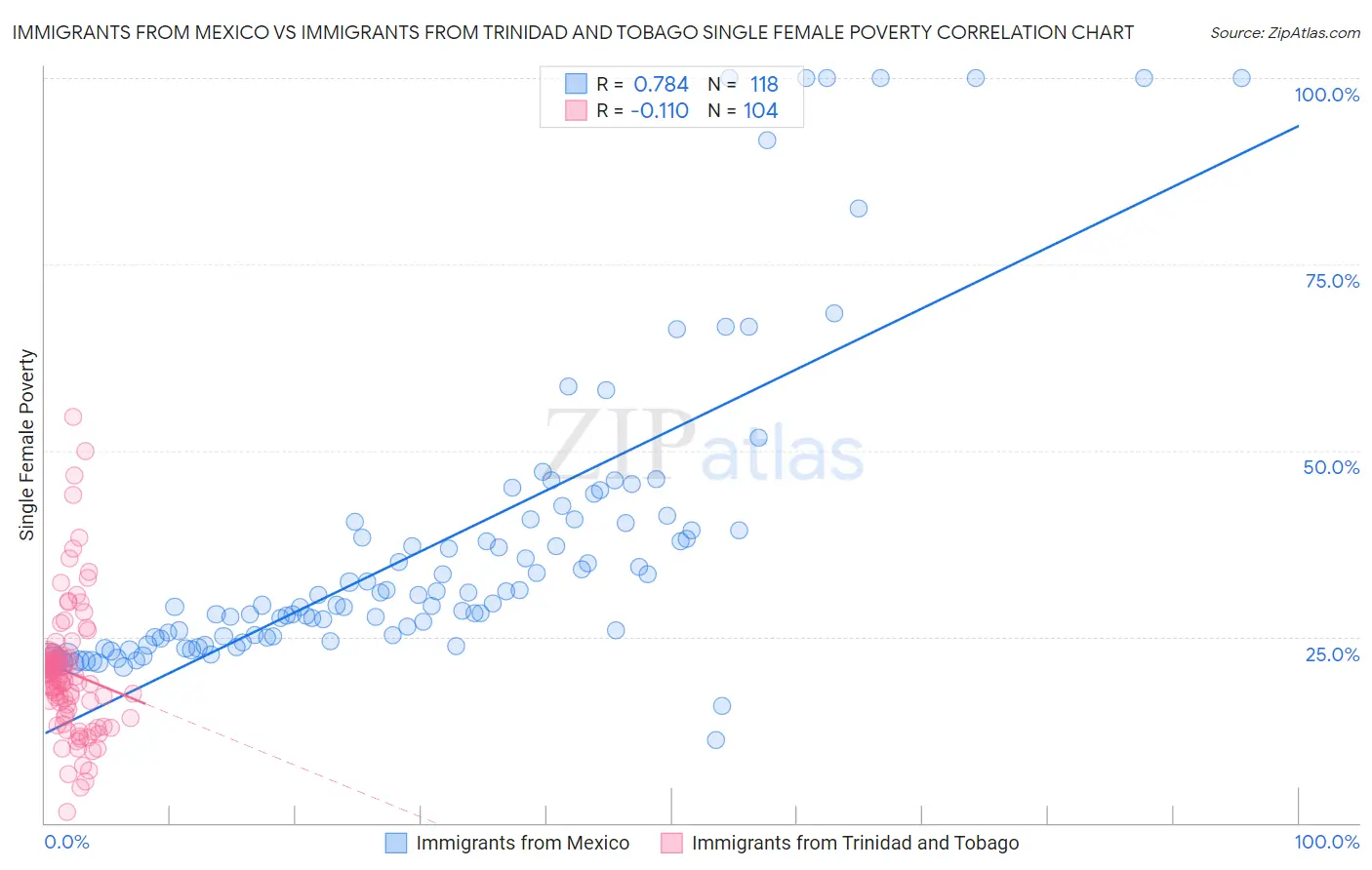 Immigrants from Mexico vs Immigrants from Trinidad and Tobago Single Female Poverty