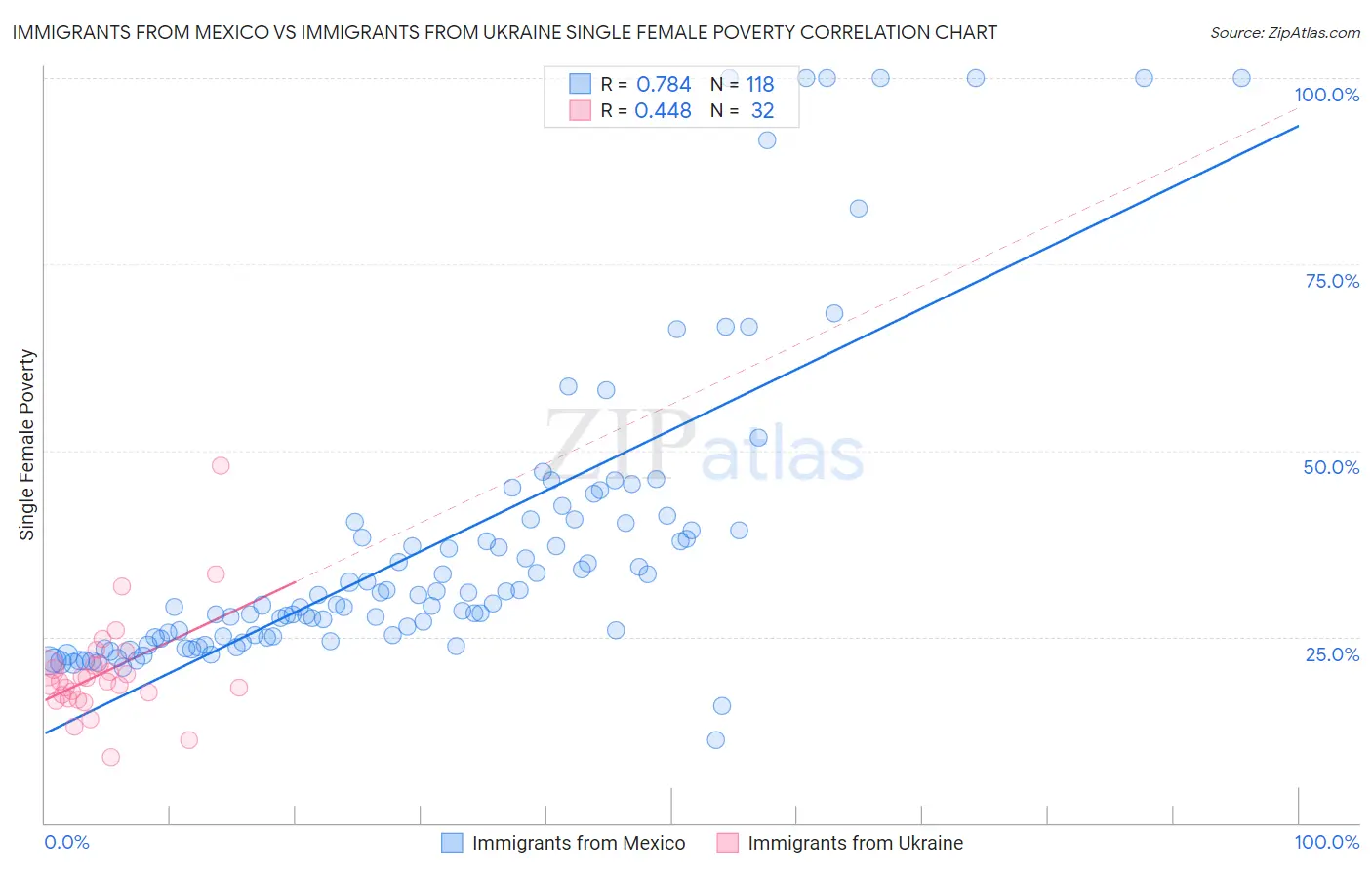 Immigrants from Mexico vs Immigrants from Ukraine Single Female Poverty