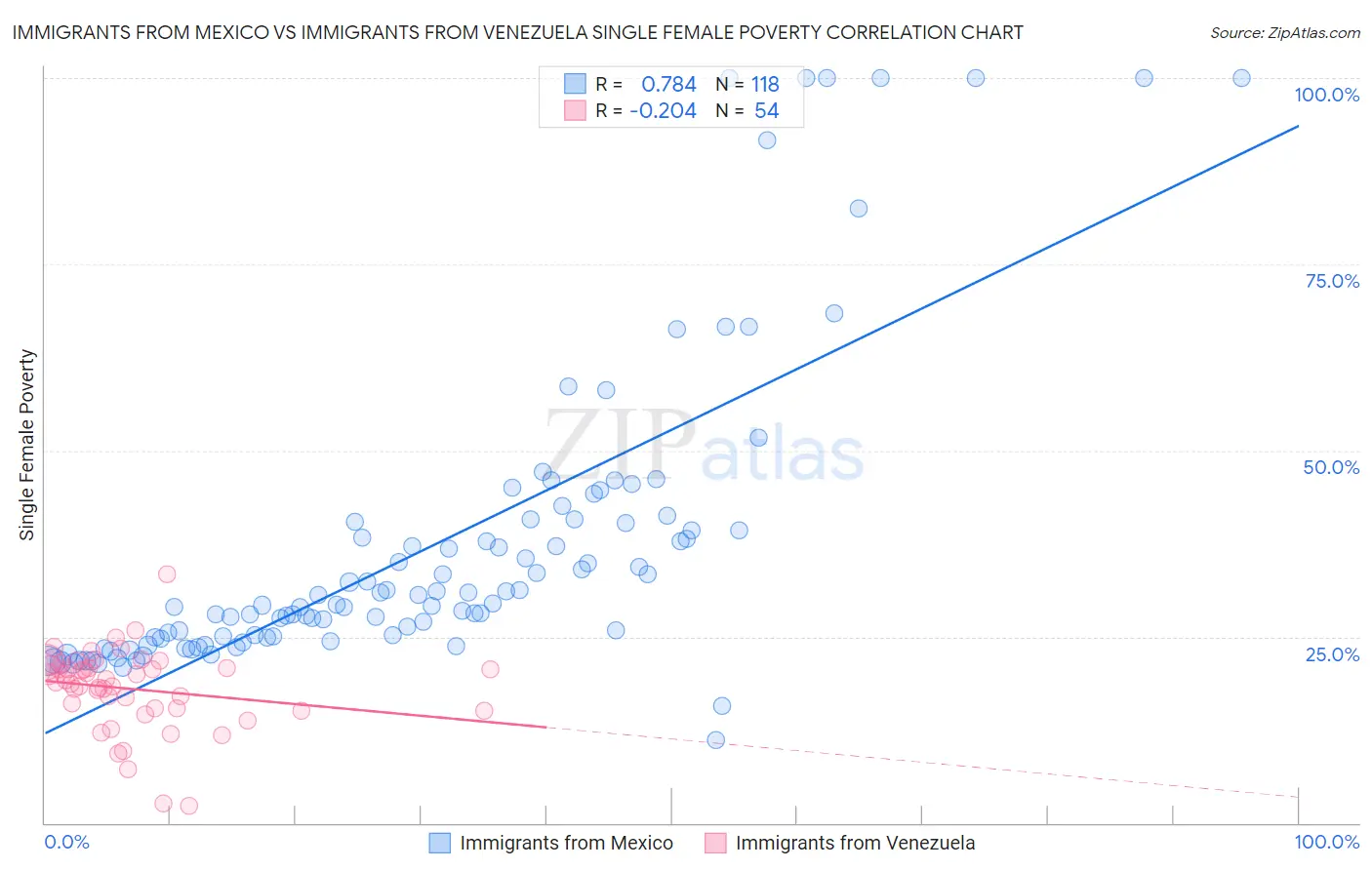 Immigrants from Mexico vs Immigrants from Venezuela Single Female Poverty