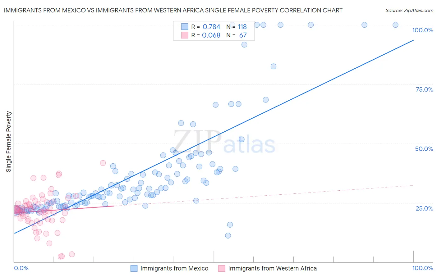 Immigrants from Mexico vs Immigrants from Western Africa Single Female Poverty