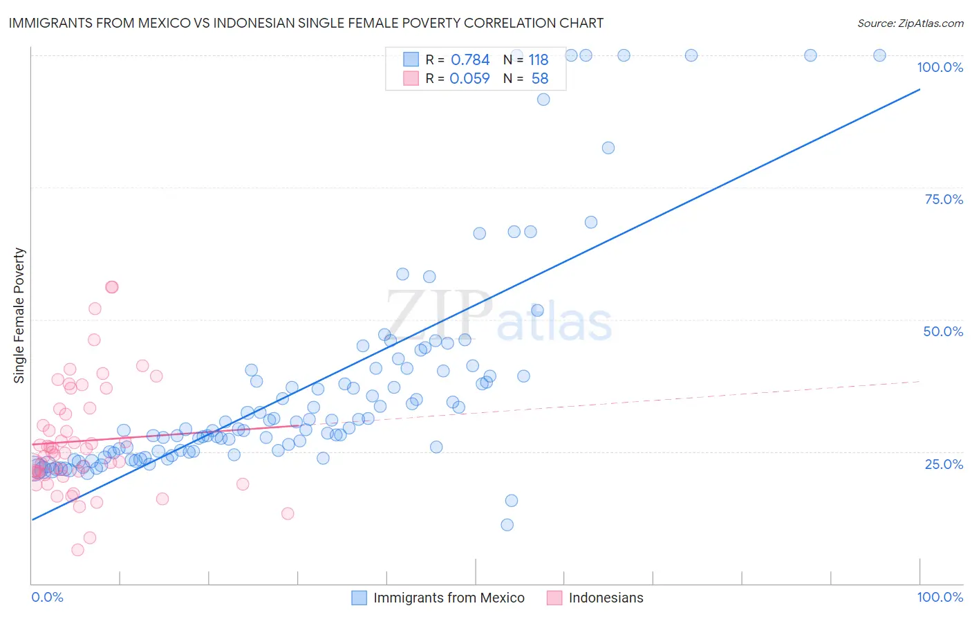 Immigrants from Mexico vs Indonesian Single Female Poverty