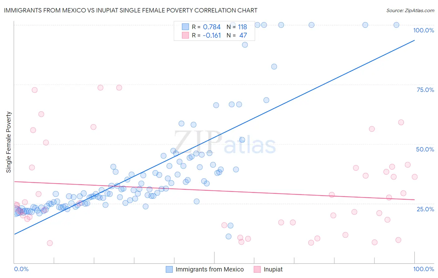 Immigrants from Mexico vs Inupiat Single Female Poverty