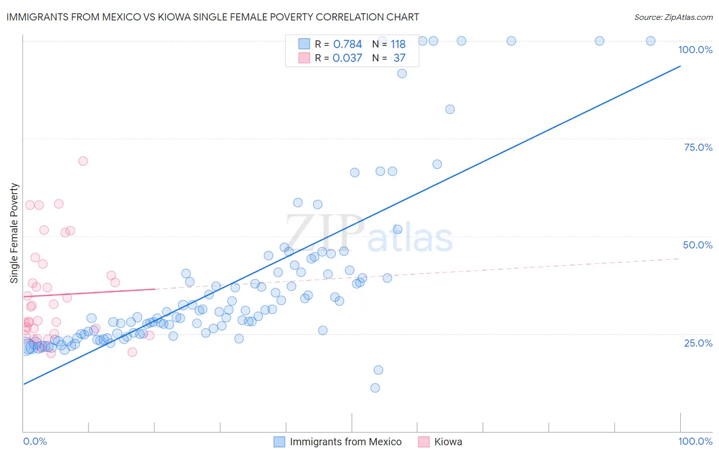 Immigrants from Mexico vs Kiowa Single Female Poverty