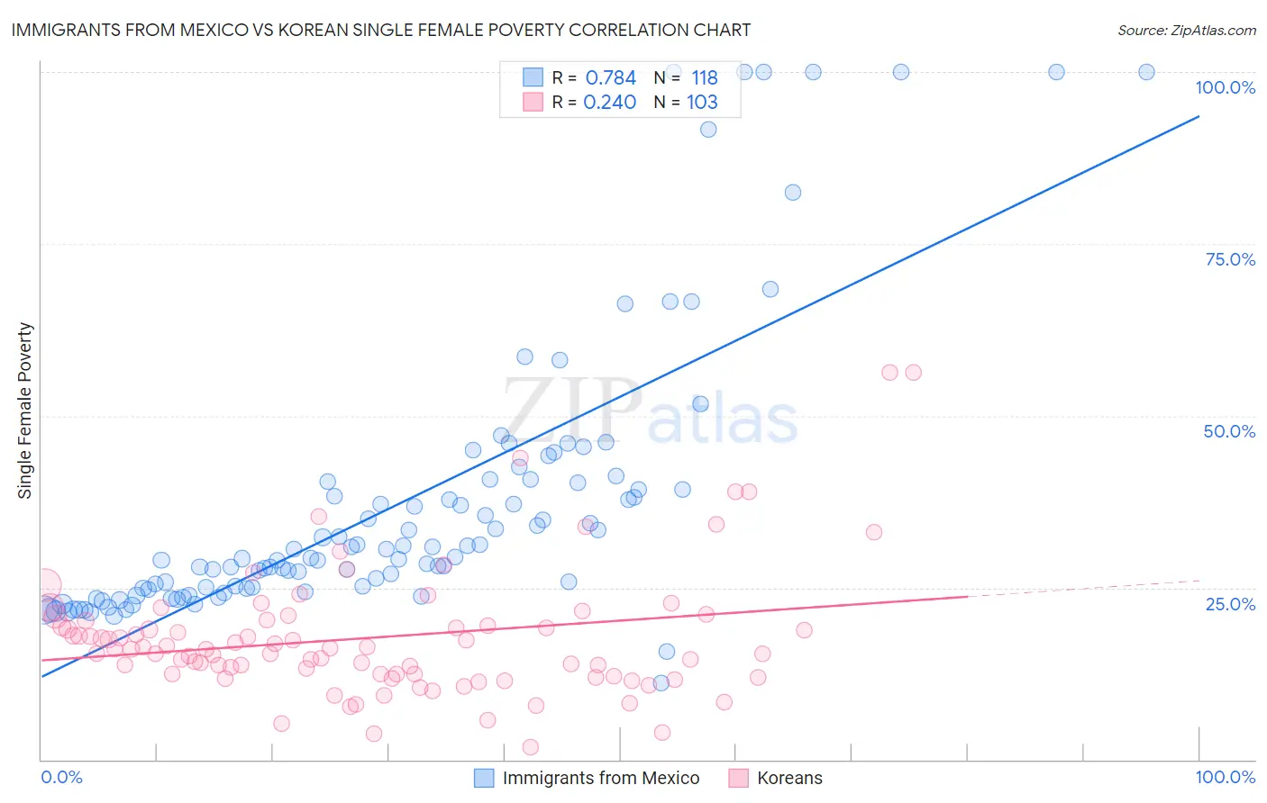 Immigrants from Mexico vs Korean Single Female Poverty