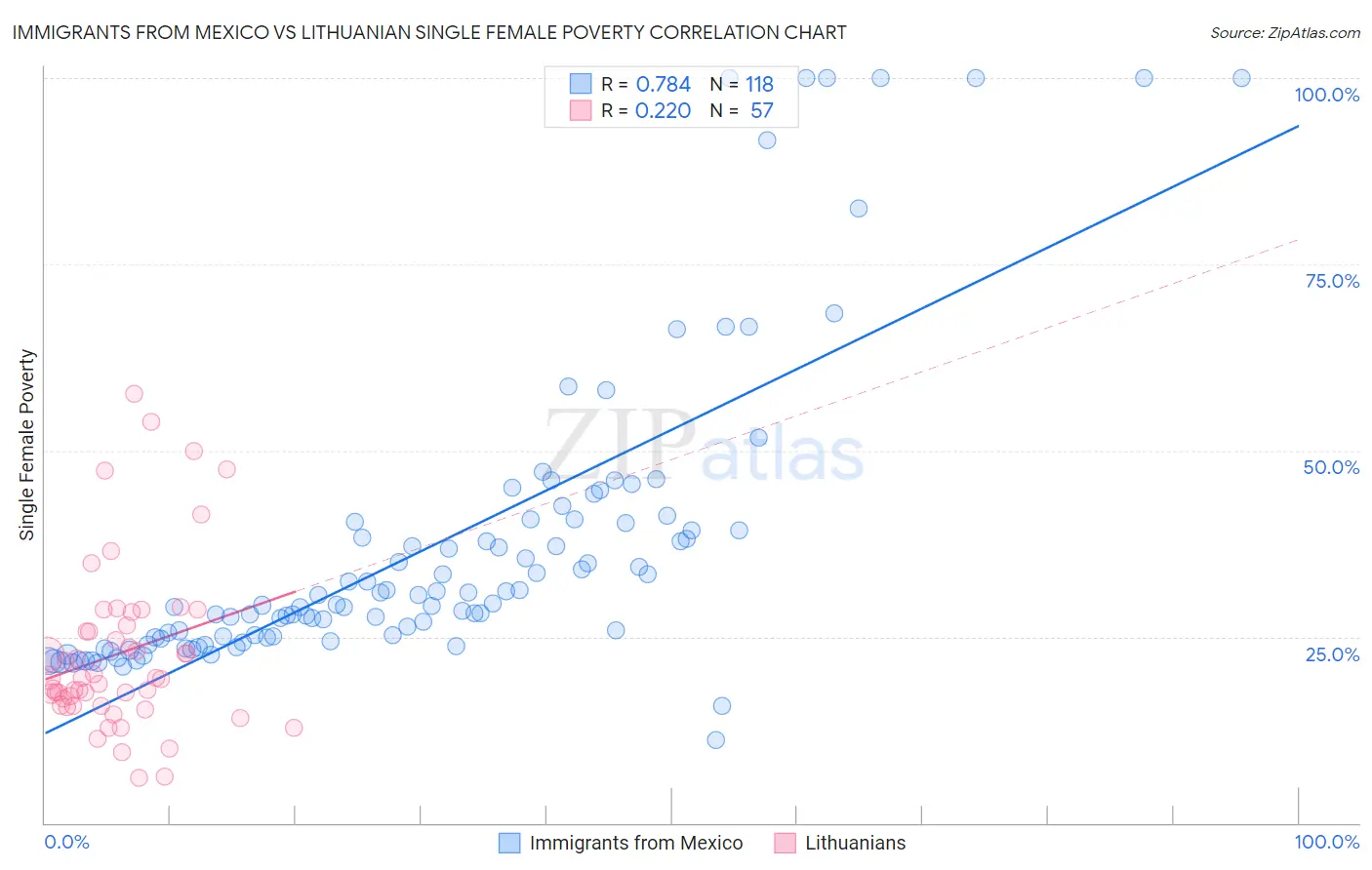 Immigrants from Mexico vs Lithuanian Single Female Poverty