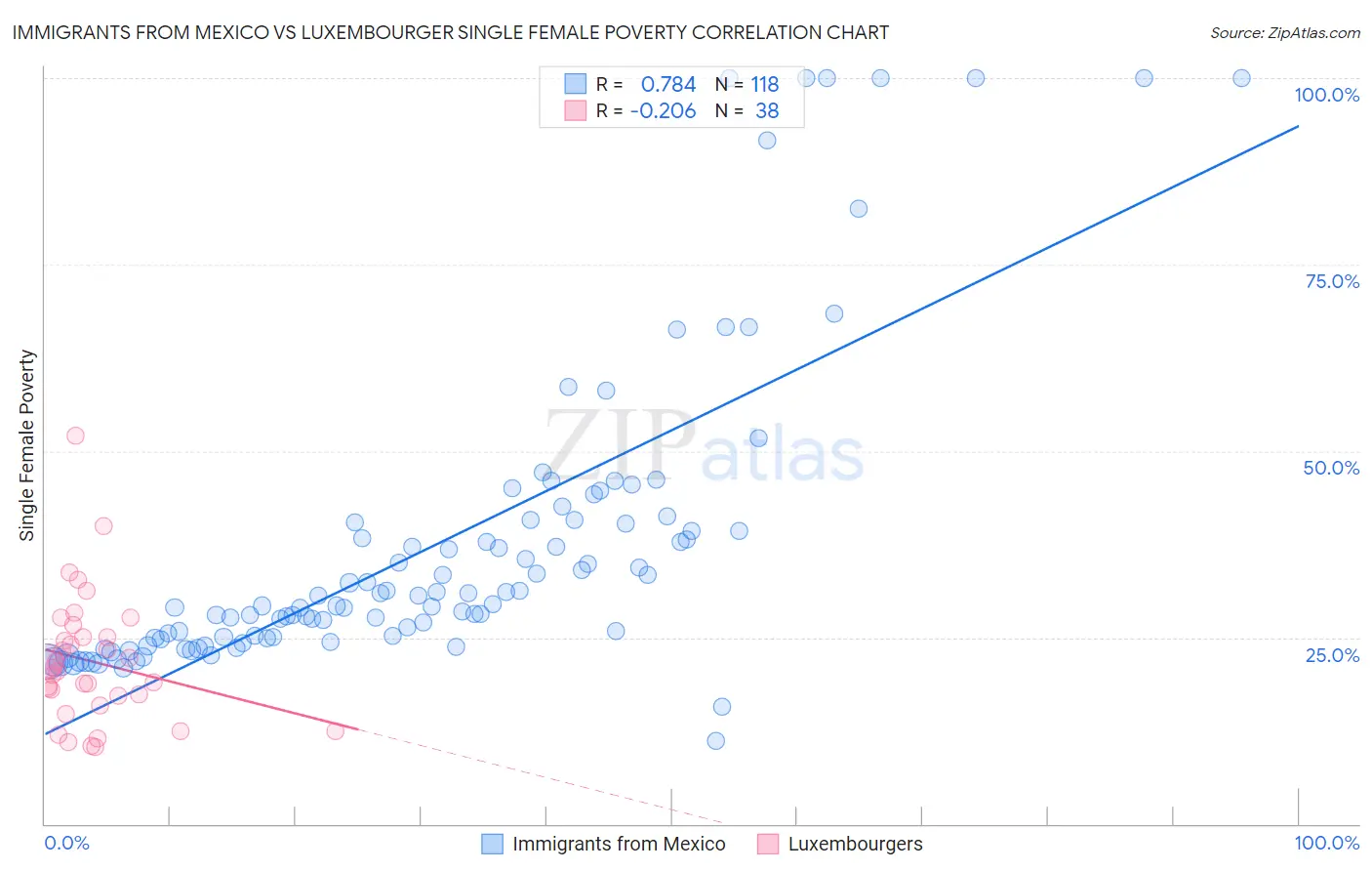 Immigrants from Mexico vs Luxembourger Single Female Poverty