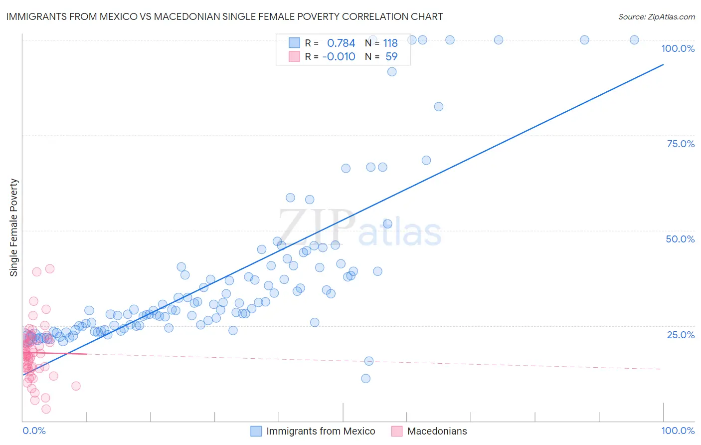 Immigrants from Mexico vs Macedonian Single Female Poverty