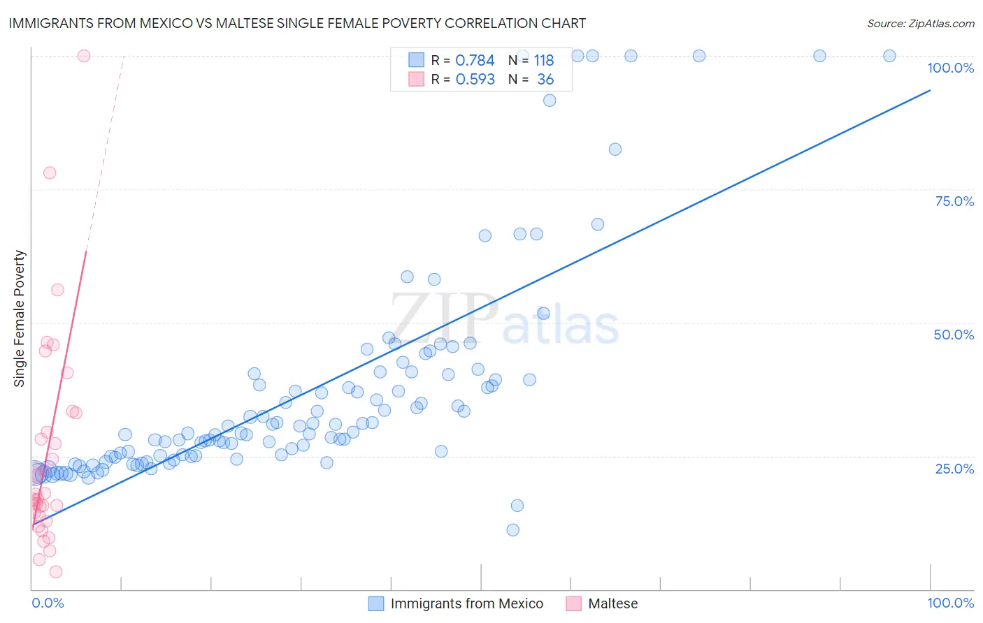 Immigrants from Mexico vs Maltese Single Female Poverty