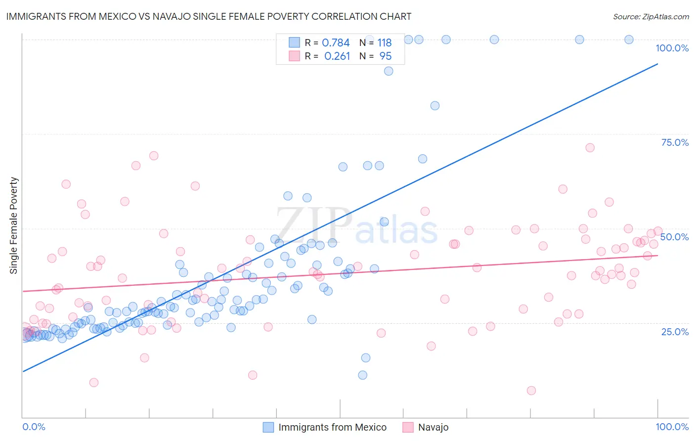 Immigrants from Mexico vs Navajo Single Female Poverty