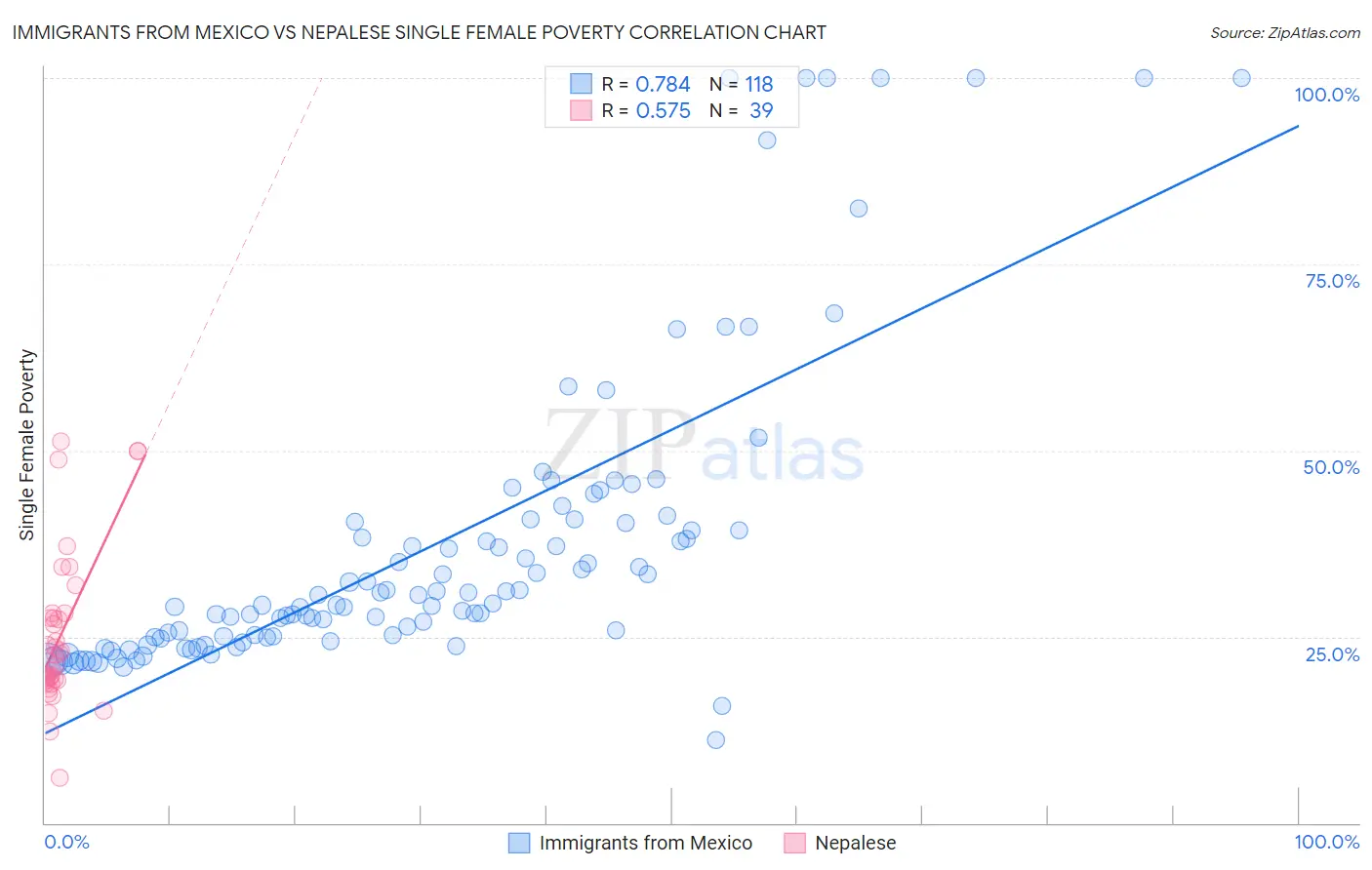 Immigrants from Mexico vs Nepalese Single Female Poverty