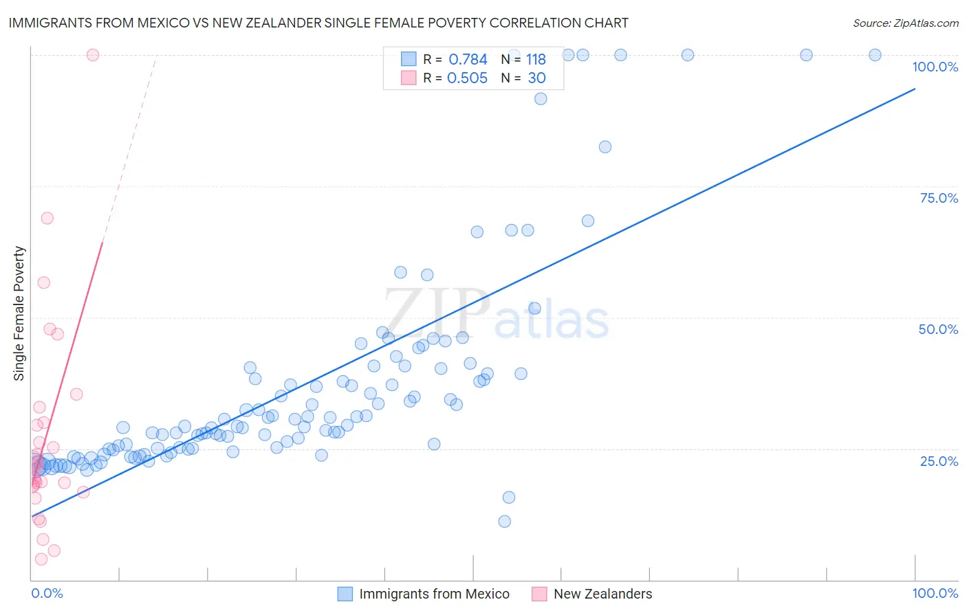 Immigrants from Mexico vs New Zealander Single Female Poverty