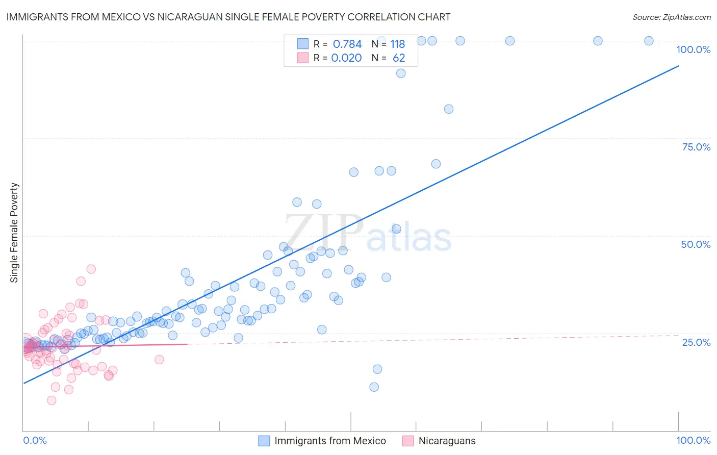 Immigrants from Mexico vs Nicaraguan Single Female Poverty