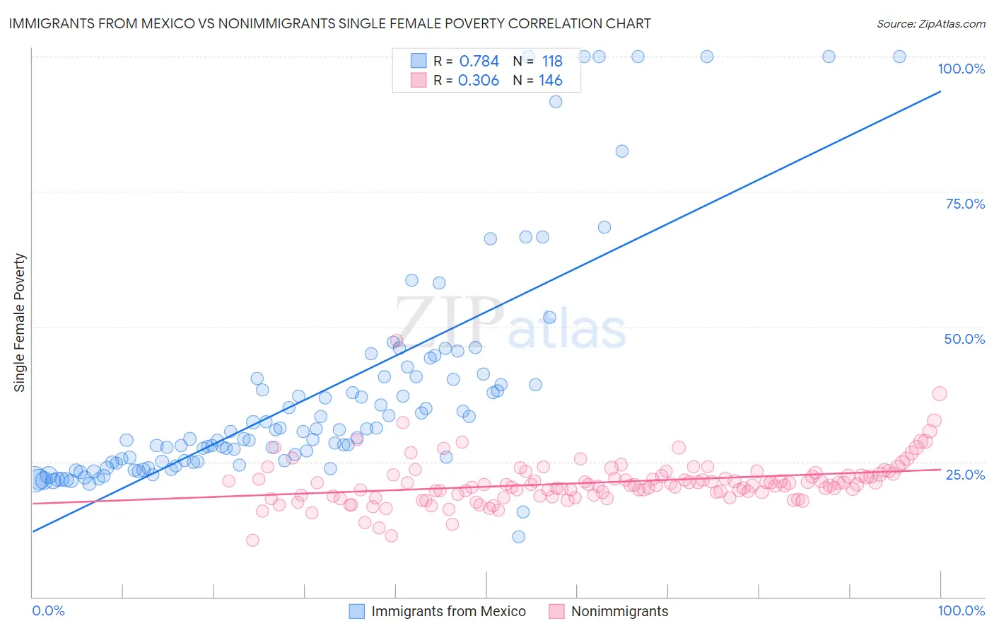 Immigrants from Mexico vs Nonimmigrants Single Female Poverty