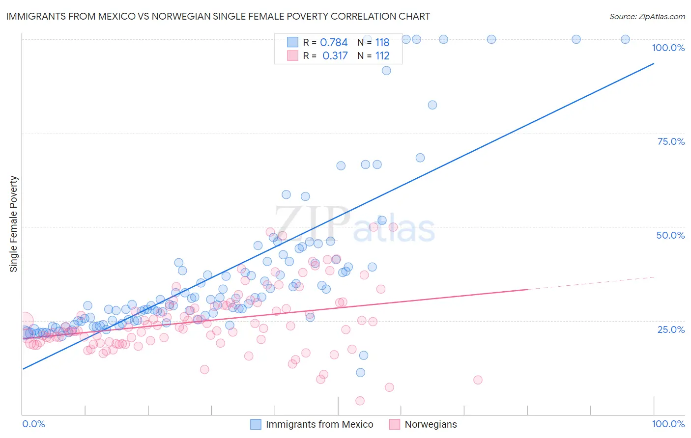 Immigrants from Mexico vs Norwegian Single Female Poverty