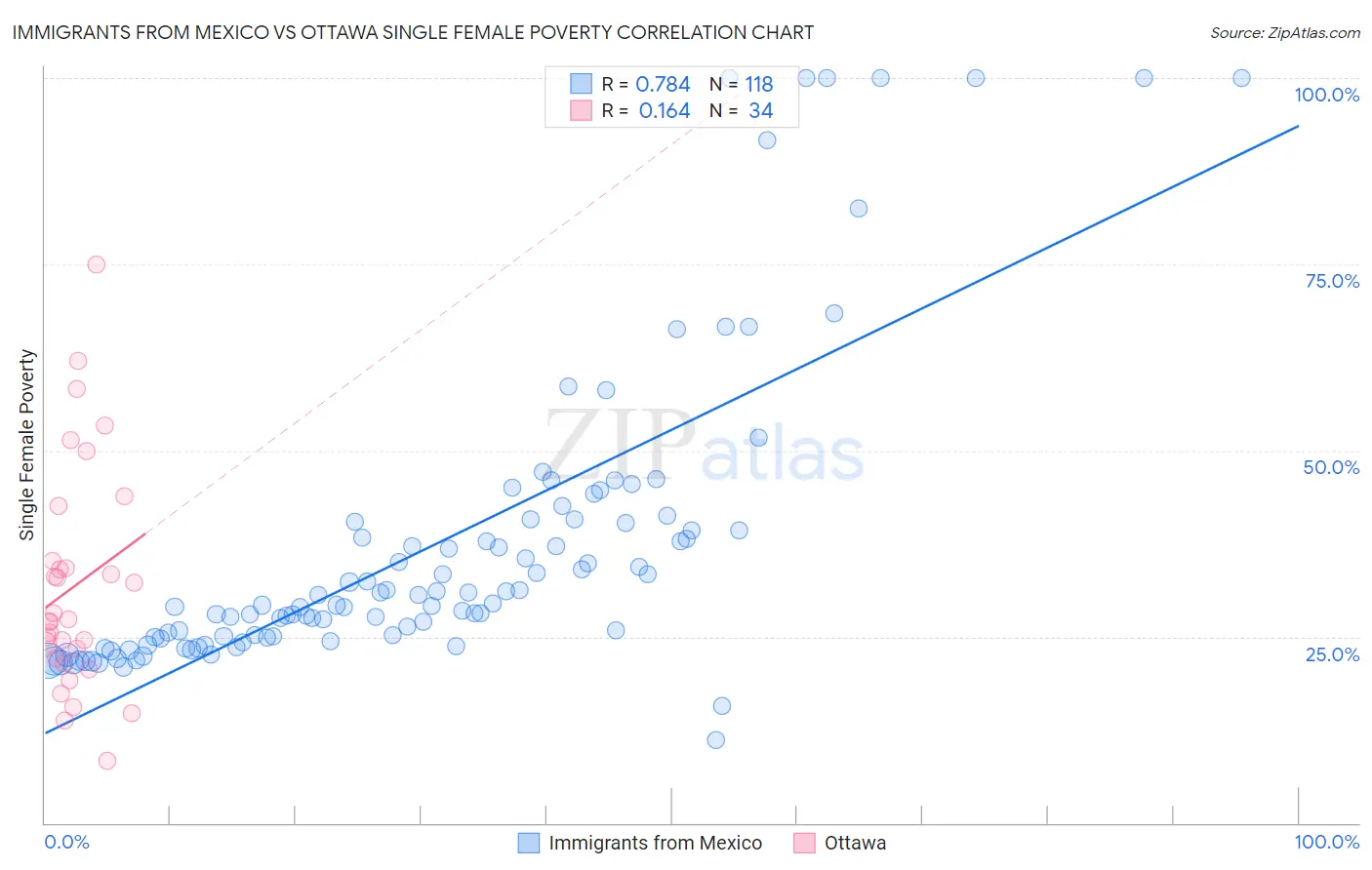 Immigrants from Mexico vs Ottawa Single Female Poverty