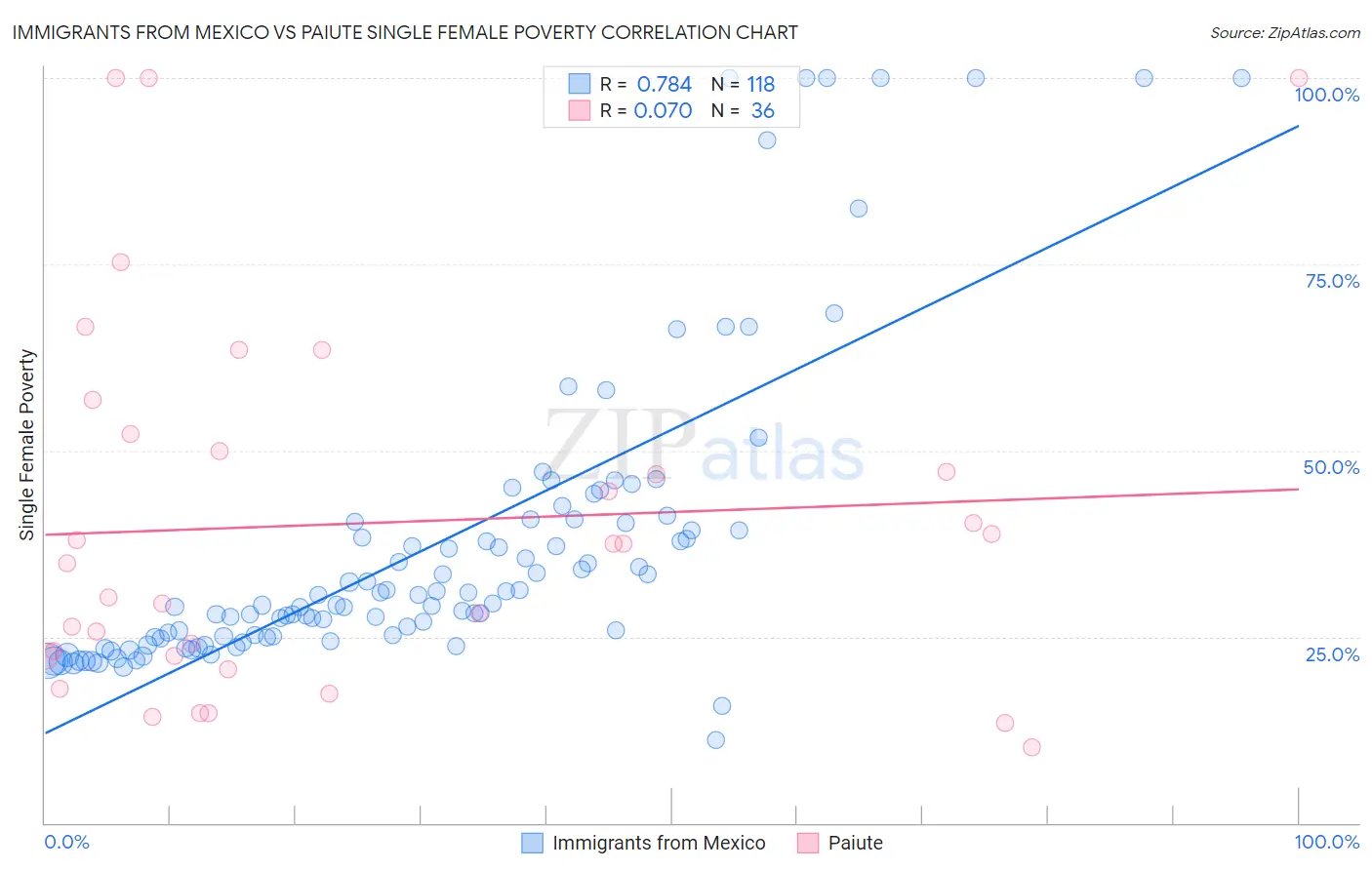 Immigrants from Mexico vs Paiute Single Female Poverty