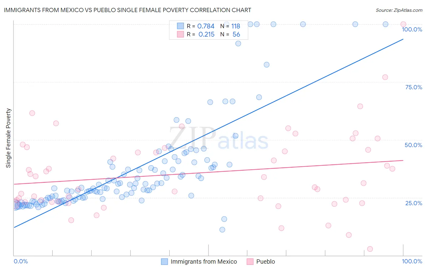Immigrants from Mexico vs Pueblo Single Female Poverty