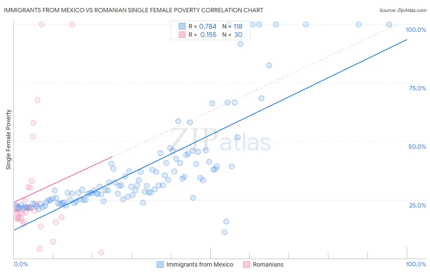 Immigrants from Mexico vs Romanian Single Female Poverty