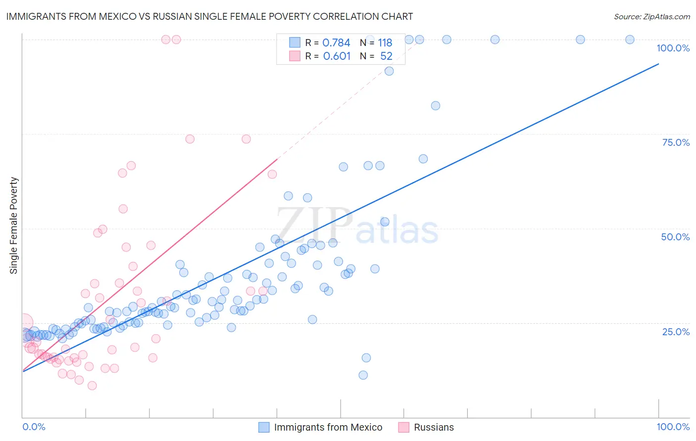 Immigrants from Mexico vs Russian Single Female Poverty