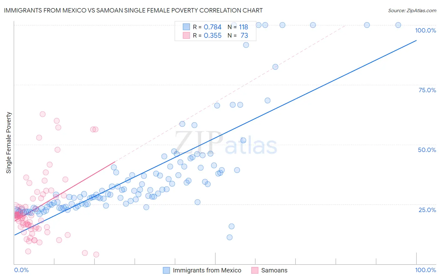 Immigrants from Mexico vs Samoan Single Female Poverty