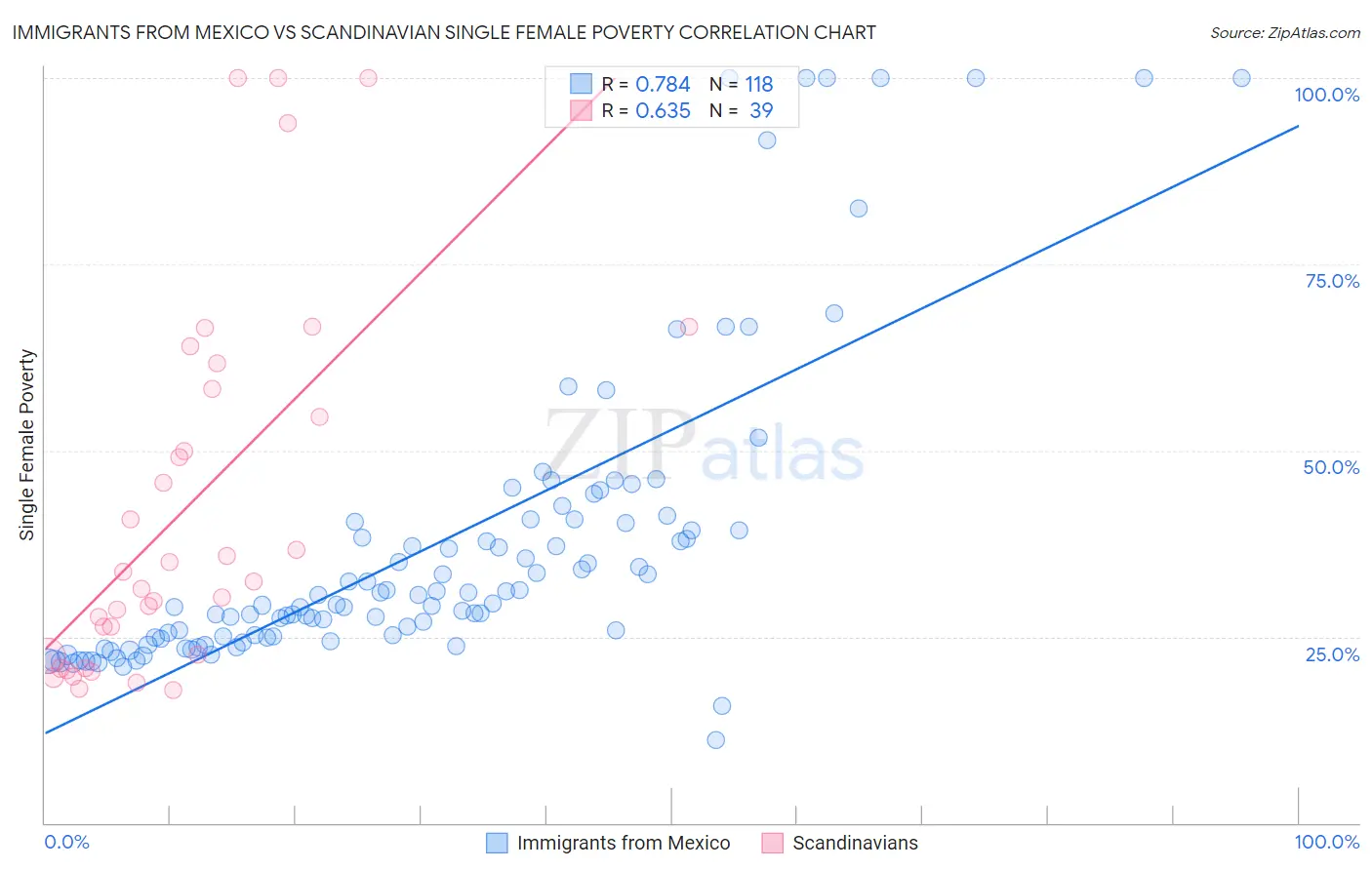 Immigrants from Mexico vs Scandinavian Single Female Poverty