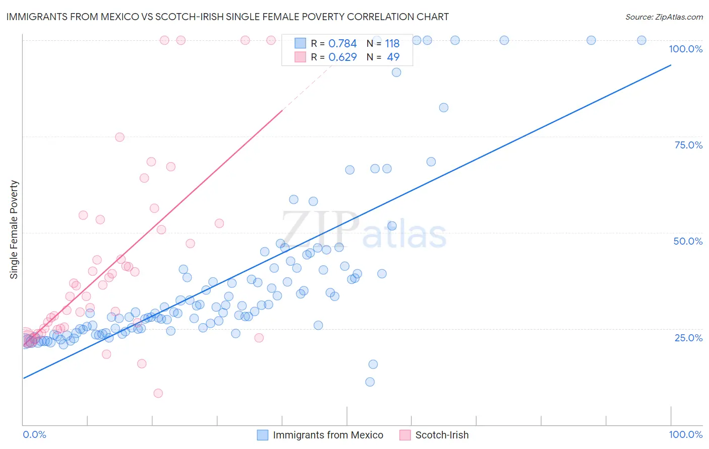 Immigrants from Mexico vs Scotch-Irish Single Female Poverty